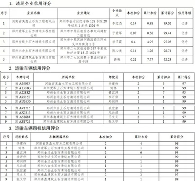 郑州市环境信用评价情况通报 建筑垃圾（土石方）运输行业整治成效与问题解析